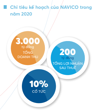 Navico (ANV): Năm 2020 dự tính lãi ròng đạt 200 tỷ đồng, giảm 72% vì đầu ra gặp khó do COVID-19 - Ảnh 2.