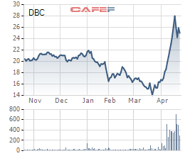 Sau SSI, đến lượt VinaCapital bán hàng triệu cổ phiếu DBC ngay khi vượt đỉnh - Ảnh 1.