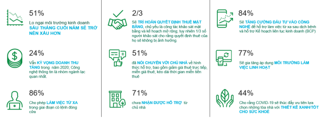 79% khách thuê BĐS bán lẻ lo ngại tình hình kinh doanh 6 tháng cuối năm sẽ xấu hơn - Ảnh 1.