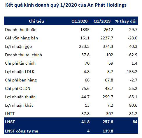 An Phát Holdings (APH): Quý 1 lãi 42 tỷ đồng giảm 84% so với cùng kỳ - Ảnh 1. An Phát Holdings (APH): Quý 1 lãi 42 tỷ đồng giảm 84% so với cùng kỳ - Ảnh 1.