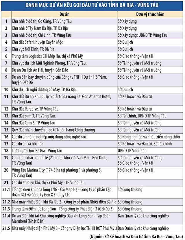Bà Rịa - Vũng Tàu kêu gọi đầu tư 23 dự án trọng điểm - Ảnh 1. Bà Rịa - Vũng Tàu kêu gọi đầu tư 23 dự án trọng điểm - Ảnh 1.