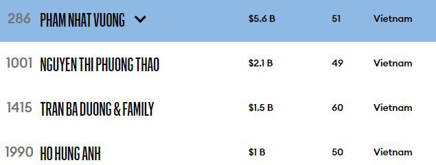 Forbes công bố BXH người giàu năm 2020: Việt Nam có 4 tỷ phú USD - Ảnh 1.