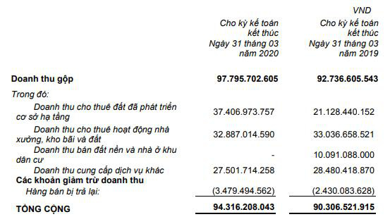 Tân Tạo (ITA): Quý 1 lãi 25 tỷ đồng tăng 341% so với cùng kỳ - Ảnh 1.