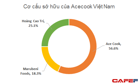 Đi làm thuê, 1 doanh nhân Việt vẫn sở hữu khối tài sản nhiều nghìn tỷ đồng từ những gói mì Hảo Hảo - Ảnh 1.