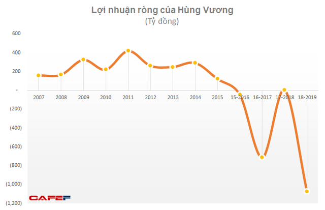 Sự đồng hành của THACO với 2 tên tuổi vang bóng: HAGL dần gỡ rối cho sai lầm quá khứ, Hùng Vương “xuống sàn” với tham vọng tăng gấp 3 lần doanh số - Ảnh 1.