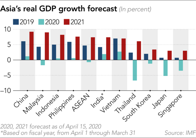 Việt Nam có thể băng qua dự báo của IMF để đạt mục tiêu tăng trưởng 5%? - Ảnh 1.