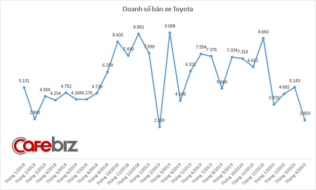 Tiêu thụ xe giảm sâu trong tháng 4 vì Covid-19, doanh số Toyota và Thaco cùng xuống thấp nhất 6 năm - Ảnh 1.