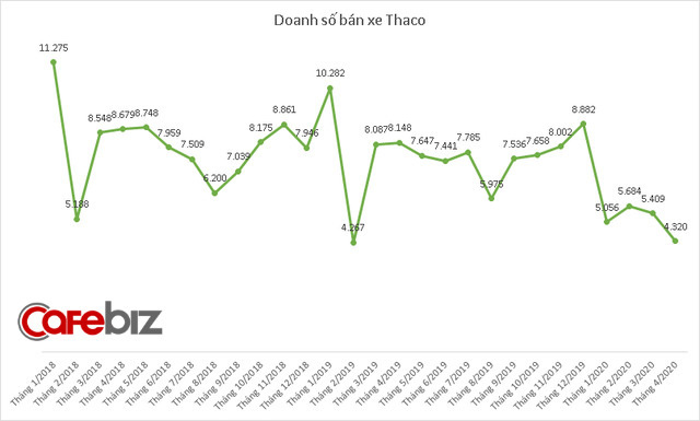 Tiêu thụ xe giảm sâu trong tháng 4 vì Covid-19, doanh số Toyota và Thaco cùng xuống thấp nhất 6 năm - Ảnh 2.