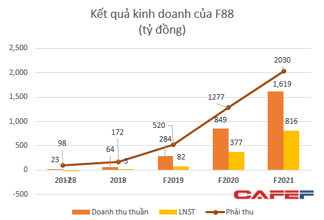 Chuỗi cầm đồ F88 đạt 16,6 tỷ đồng LNST năm 2019, bằng 20% mục tiêu - Ảnh 2.