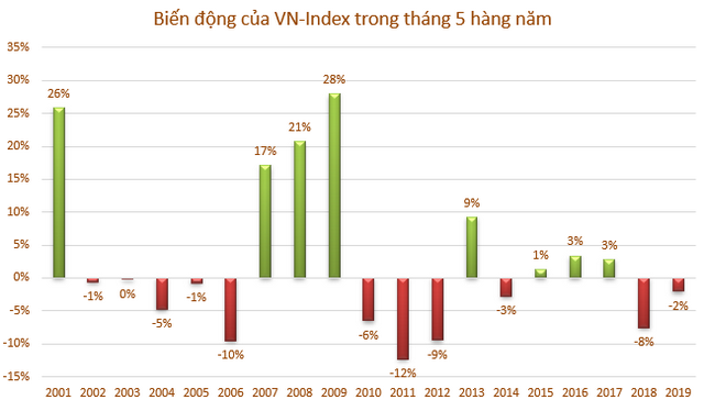 Sell in May có ảnh hưởng đến đà hồi phục của thị trường chứng khoán? - Ảnh 1. Sell in May có ảnh hưởng đến đà hồi phục của thị trường chứng khoán? - Ảnh 1.