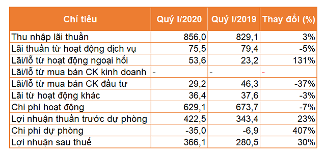 Giảm chi phí, lãi EximBank tăng 30% trong quý I - Ảnh 1.