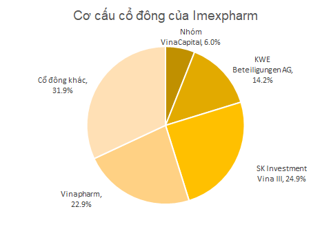Sau khi rót 1,5 tỷ USD vào Masan và Vingroup, SK Group tiếp tục mua gần 25% cổ phần Imexpharm - Ảnh 2.