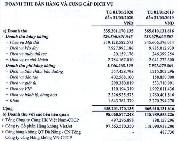 Doanh thu hàng không sụt giảm, Phục vụ Mặt đất Sài Gòn (SGN) báo lãi 75 tỷ đồng trong quý 1 - Ảnh 1.