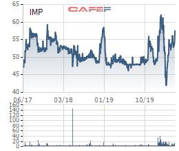 Imexpharm (IMP) muốn chia cổ tức và thưởng cổ phiếu tổng tỷ lệ 40% - Ảnh 1.