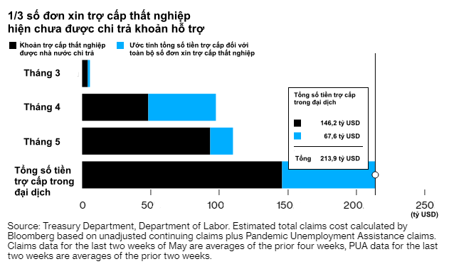 Bloomberg: Hứa hẹn phát hơn 1.000 USD/tuần, nhưng 1/3 khoản tiền trợ cấp thất nghiệp của chính phủ Mỹ vẫn chưa đến tay người dân! - Ảnh 1. Bloomberg: Hứa hẹn phát hơn 1.000 USD/tuần, nhưng 1/3 khoản tiền trợ cấp thất nghiệp của chính phủ Mỹ vẫn chưa đến tay người dân! - Ảnh 1.