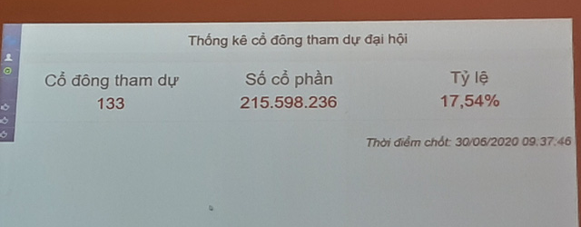 ĐHCĐ Eximbank: Không đủ túc số, ngân hàng lại phải hoãn họp - Ảnh 1.