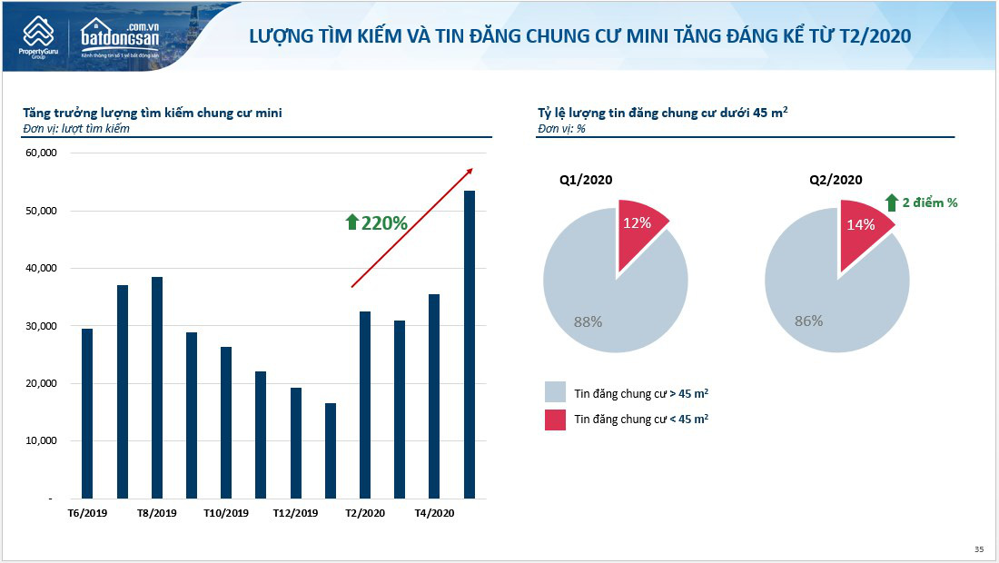 Vì sao lượng tìm kiếm mua căn hộ chung cư mini tại Hà Nội đột ngột tăng hơn 200%? - Ảnh 1.