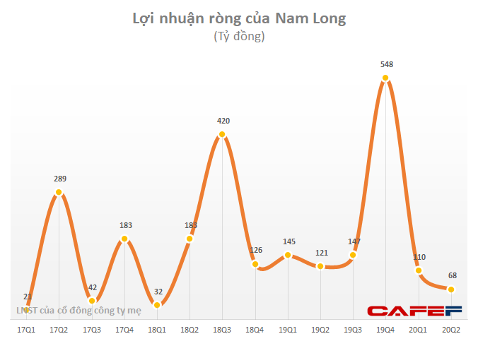 Nam Long (NLG): Lợi nhuận 6 tháng giảm 33% xuống 179 tỷ đồng, tháng 7 dự thu 1.000 tỷ doanh số từ dự án trọng điểm Waterpoint - Ảnh 2.