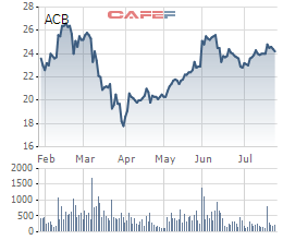 ACB sẽ trả cổ tức tỷ lệ 30% trong quý 4/2020 - Ảnh 1.