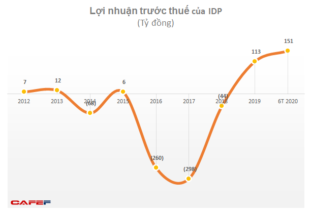 Blue Point và VCSC đã sở hữu hơn 95% cổ phần Sữa Quốc tế (IDP), VinaCapital chính thức dừng cuộc chơi sau 5 năm - Ảnh 1.