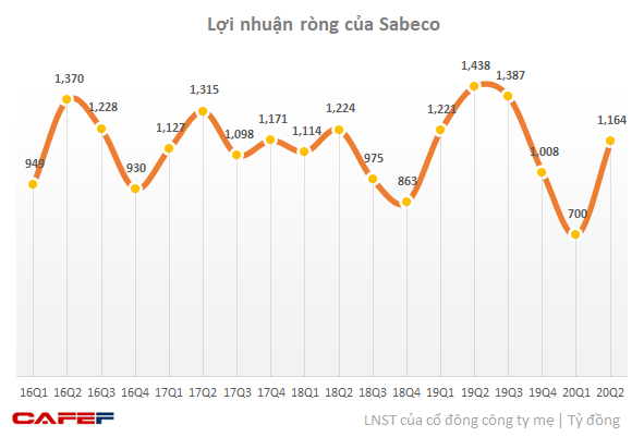 Sabeco giảm hơn 31% LNST 6 tháng xuống 1.933 tỷ đồng, dịch Covid-19 lại bùng phát đi ngược kỳ vọng nửa cuối năm - Ảnh 1.