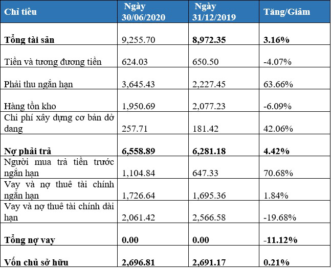 Văn Phú - Invest báo lãi 26 tỷ trong quý 2, tăng trưởng 33% - Ảnh 1.