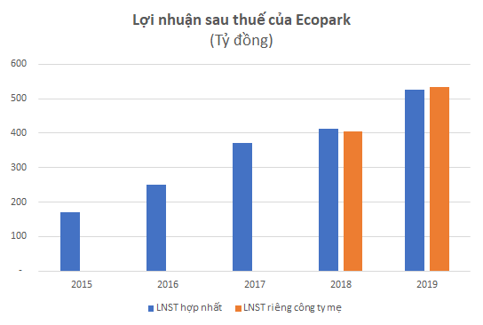 Lợi nhuận đều đặn vài trăm tỷ mỗi năm, những ai đang sở hữu Ecopark Group? - Ảnh 2.