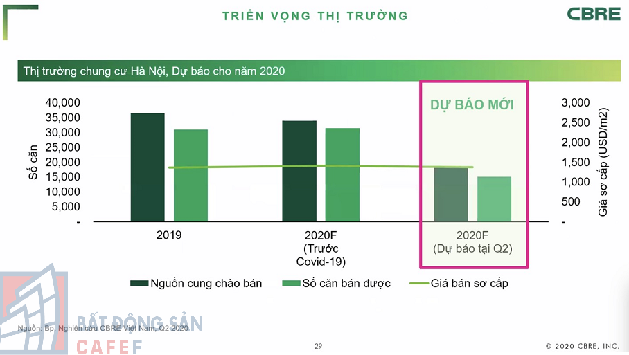 [Chart] Toàn cảnh thị trường căn hộ chung cư Hà Nội 6 tháng đầu năm, triển vọng tăng giá nửa cuối năm - Ảnh 5.
