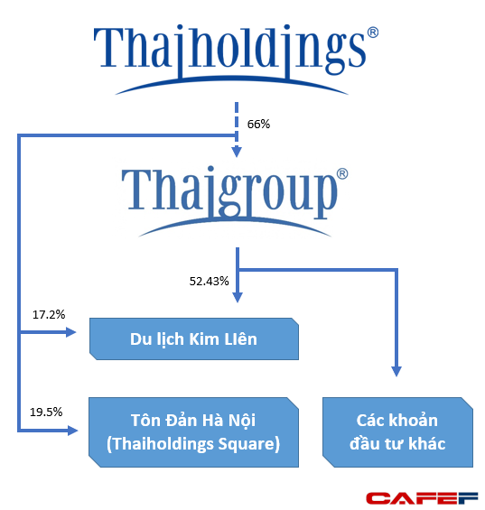 Thương vụ nghìn tỷ của bầu Thụy: Tăng trần 13 phiên, Thaiholdings lên kế hoạch huy động 2.961 tỷ để “thâu tóm” Thaigroup - Ảnh 1. Thương vụ nghìn tỷ của bầu Thụy: Tăng trần 13 phiên, Thaiholdings lên kế hoạch huy động 2.961 tỷ để “thâu tóm” Thaigroup - Ảnh 1.