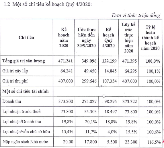 Hạ tầng Idico (THI): Thị giá tăng 36% từ tháng 4/2020, 9 tháng thực hiện 74% chỉ tiêu năm với 55 tỷ LNTT - Ảnh 2.