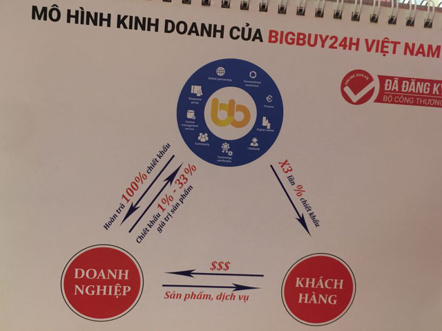  Sàn TMĐT không tên tuổi nhưng tự xưng hàng đầu Việt Nam: Mua hàng trên BigBuy24h hoàn tiền 400%, nay app ngừng hoạt động, nộp hàng tỷ đồng có nguy cơ “mất trắng”  - Ảnh 1.