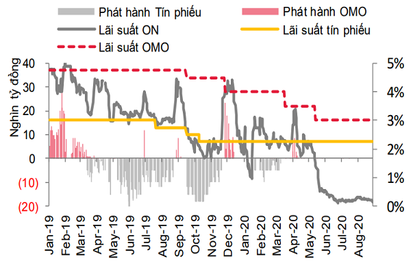 Thêm kênh hỗ trợ thanh khoản ngân hàng - Ảnh 2.