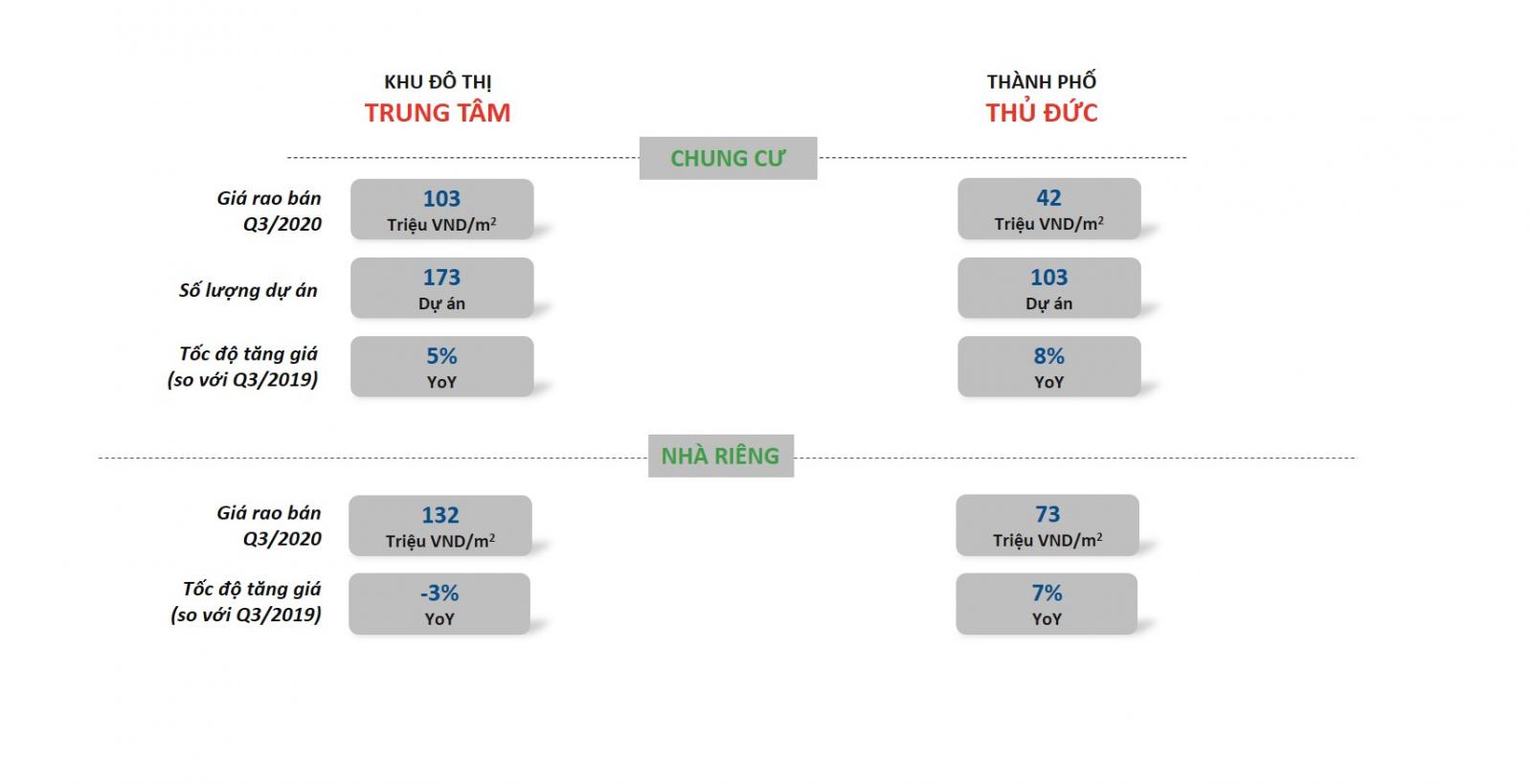 Tốc độ tăng giá bất động sản TP Thủ Đức vượt khu trung tâm TP.HCM - Ảnh 2.