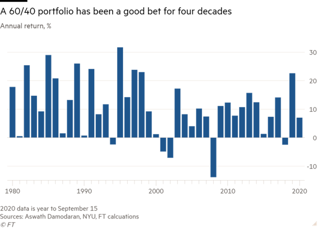 Danh mục đầu tư 60/40 liệu có còn hiệu quả? - Ảnh 2.