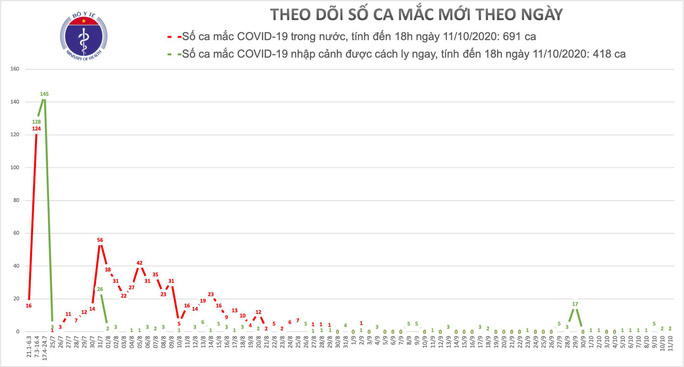 Thêm 2 ca mắc Covid-19, Việt Nam có 1.109 ca bệnh - Ảnh 1. Thêm 2 ca mắc Covid-19, Việt Nam có 1.109 ca bệnh - Ảnh 1.