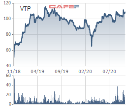 Viettel bán đấu giá gần 5 triệu cổ phiếu Viettel Post (VTP) với giá khởi điểm 104.800 đồng/cp - Ảnh 1.