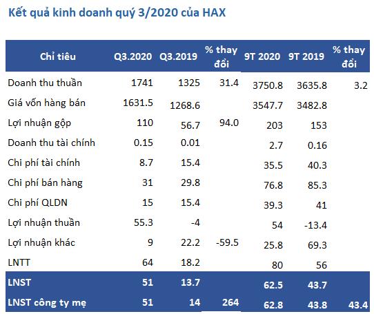 Haxaco: Quý 3 lãi sau thuế 51 tỷ đồng, tăng 264% so với cùng kỳ - Ảnh 2.