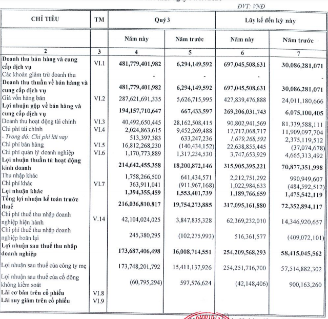 Nhà Đà Nẵng (NDN): LNST hợp nhất 9 tháng đạt 254 tỷ đồng, quý 3 tăng đột biến nhờ chuyển nhượng dự án - Ảnh 1.