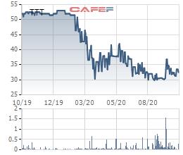 Tanitour (TTT) chốt quyền trả cổ tức năm 2019 bằng tiền tỷ lệ 30% - Ảnh 1.
