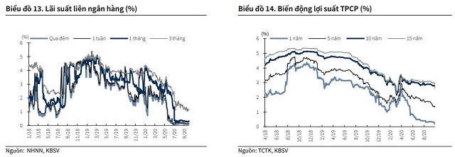 Dư địa giảm lãi suất tiền gửi không còn nhiều - Ảnh 1.