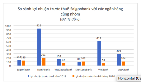 Cổ phiếu Saigonbank chào sàn UPCOM giá 25.800 đồng/cp, cao hay thấp? - Ảnh 2.