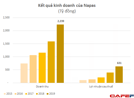 Chứng kho&#225;n Bản Việt đầu tư mạnh v&#224;o Napas: Ứng vi&#234;n s&#225;ng gi&#225; cho kỳ l&#226;n c&#244;ng nghệ tỷ đ&#244; thứ 2 của Việt Nam? - Ảnh 3