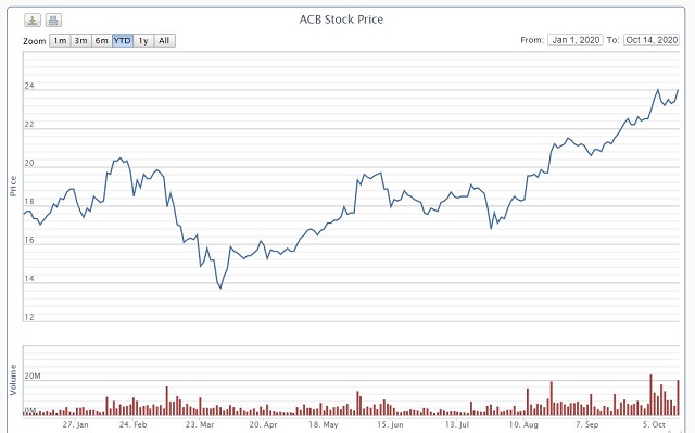 ACB khớp lệnh vượt 20 triệu cổ phiếu lần thứ hai trong 2020 - Ảnh 1.