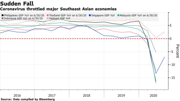 Bloomberg: Hàng triệu người thuộc tầng lớp trung lưu tại Đông Nam Á sẽ rơi vào cảnh nghèo đói trong năm nay - Ảnh 2.