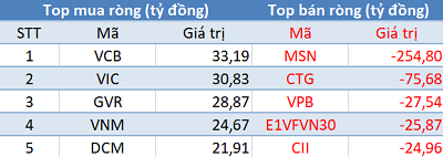 Phiên 16/10: Khối ngoại tiếp tục bán ròng 425 tỷ đồng, tập trung “xả” MSN, CTG - Ảnh 1.