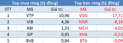 Phiên 16/10: Khối ngoại tiếp tục bán ròng 425 tỷ đồng, tập trung “xả” MSN, CTG - Ảnh 3.