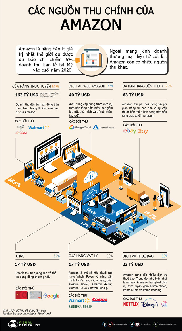  Đế chế Amazon kiếm tiền như thế nào? - Ảnh 1.