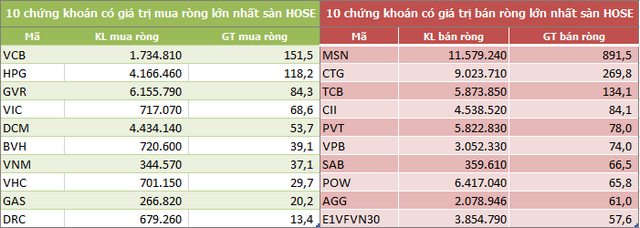 Khối ngoại tiếp tục bán ròng hơn 1.700 tỷ đồng trong tuần 12-16/10, tâm điểm MSN và CTG - Ảnh 2.