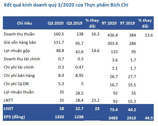 Thực phẩm Bích Chi (BFC): Quý 3 lãi 28 tỷ đồng tăng 23% so với cùng kỳ - Ảnh 1.