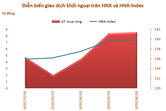 Khối ngoại tiếp tục bán ròng hơn 1.700 tỷ đồng trong tuần 12-16/10, tâm điểm MSN và CTG - Ảnh 3.